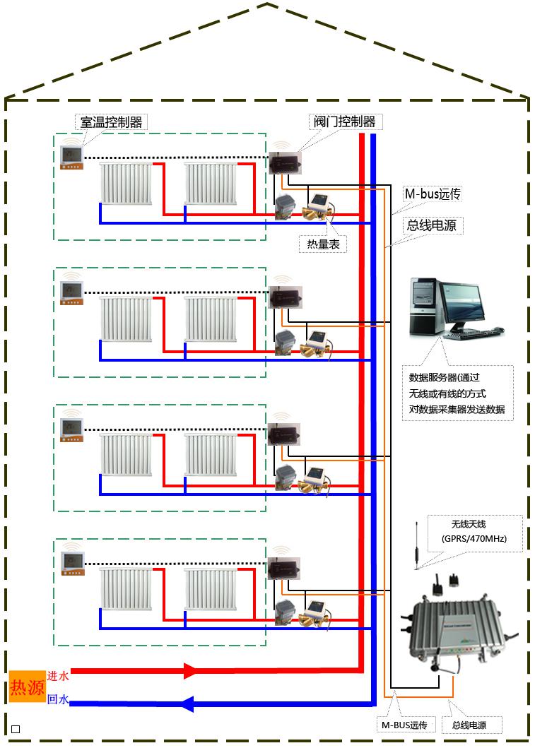 温控一体法热计量系统
